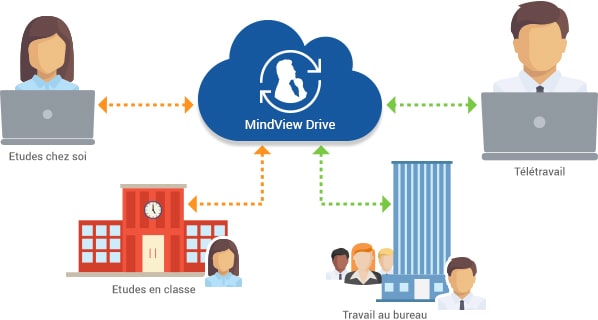 Le Mind Mapping en cloud et la collaboration d'équipe
