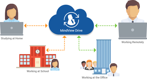Cloud Mind Mapping with Team Collaboration